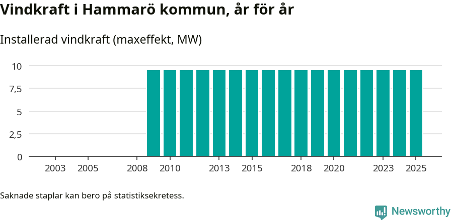 stapeldiagram som visar den totala installerade effekten från år till år.