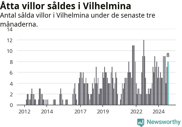 Graf: Antal sålda villor i Vilhelmina kommun