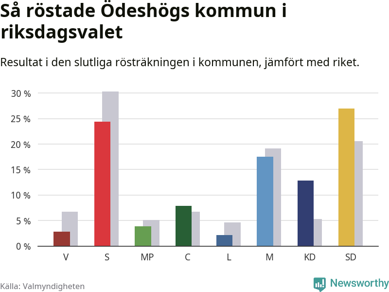 Graf: Så röstade Ödeshögs kommun i riksdagsvalet, jämfört med riket