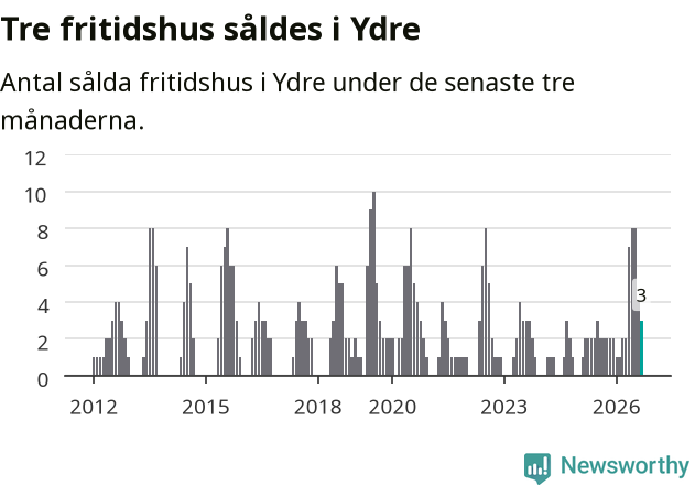 Graf: Antal sålda fritidshus i Ydre kommun