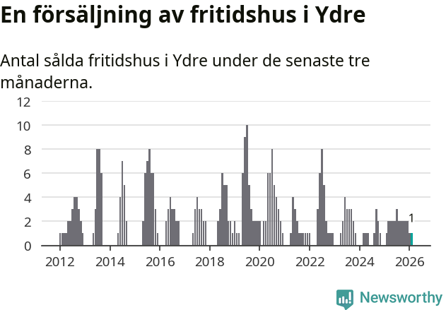 Graf: Antal sålda fritidshus i Ydre kommun