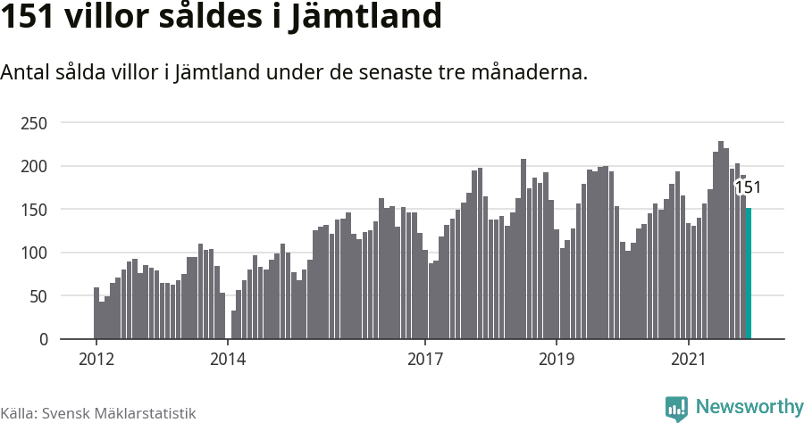 Graf: Antal sålda villor i Jämtlands län