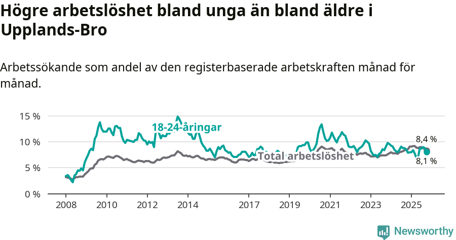 Graf: Skillnad i arbetslöshet mellan unga och hela befolkningen i Upplands-Bro kommun