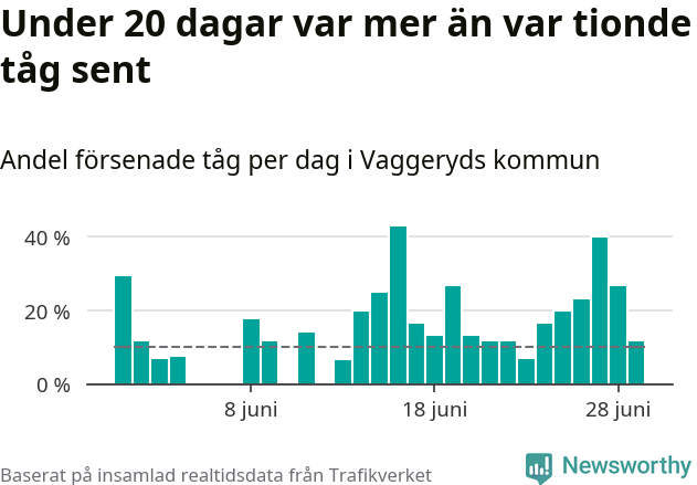 Stapeldiagram över andel försenade tåg per dag