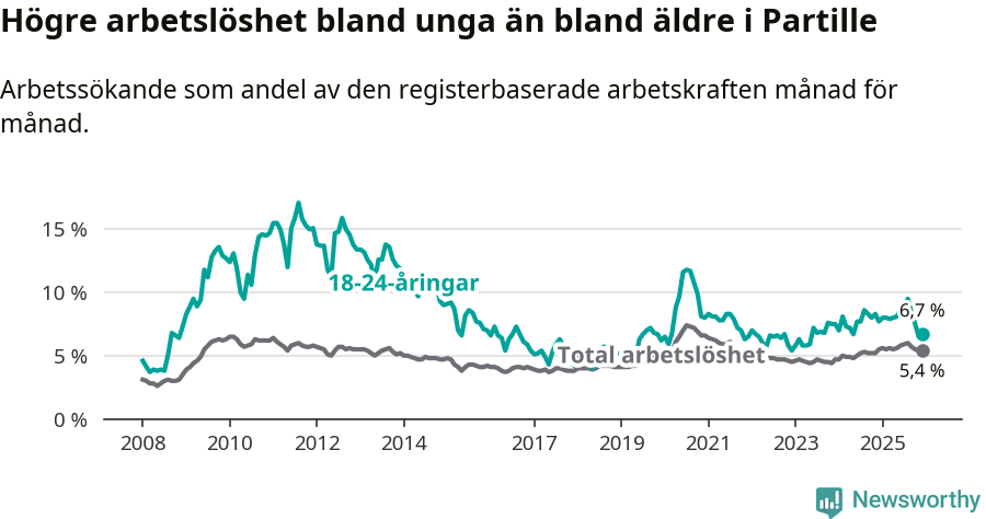 Graf: Skillnad i arbetslöshet mellan unga och hela befolkningen i Partille kommun
