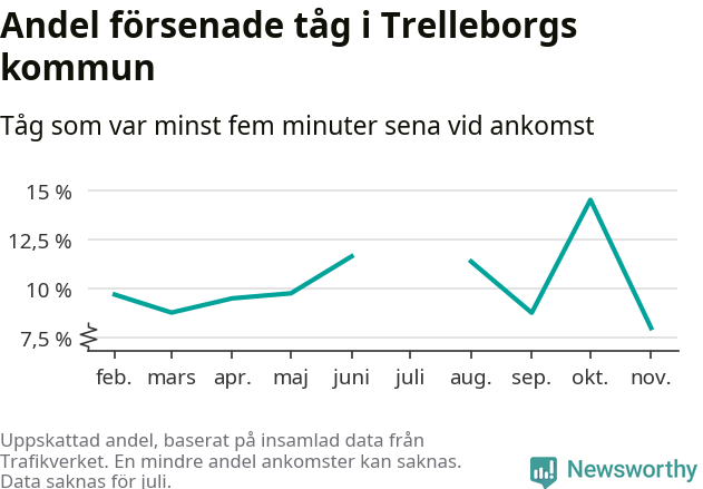 Graf över andel försenade tåg per månad