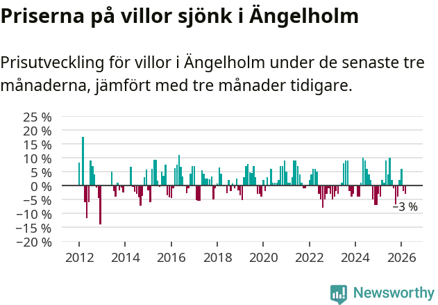 Graf: Prisutveckling för villor i Ängelholms kommun
