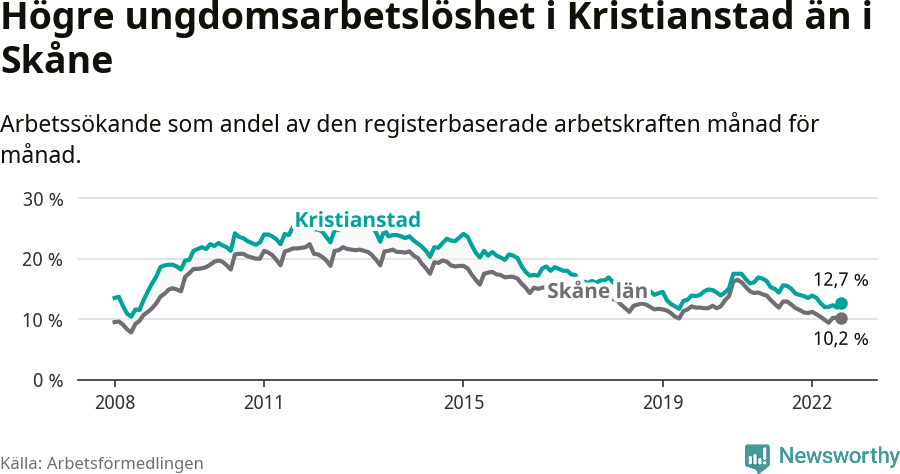 Graf: Arbetslöshet bland unga i Kristianstads kommun och Skåne län