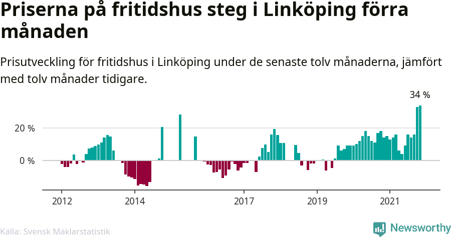 Graf: Prisutveckling för fritidshus i Linköpings kommun