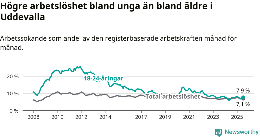 Graf: Skillnad i arbetslöshet mellan unga och hela befolkningen i Uddevalla kommun