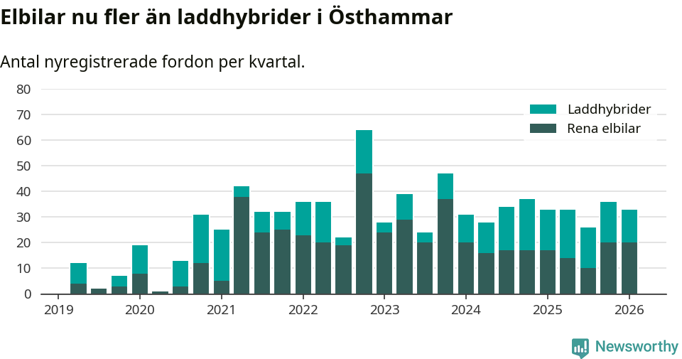 Graf: Antal nya laddhybrider och elbilar över tid