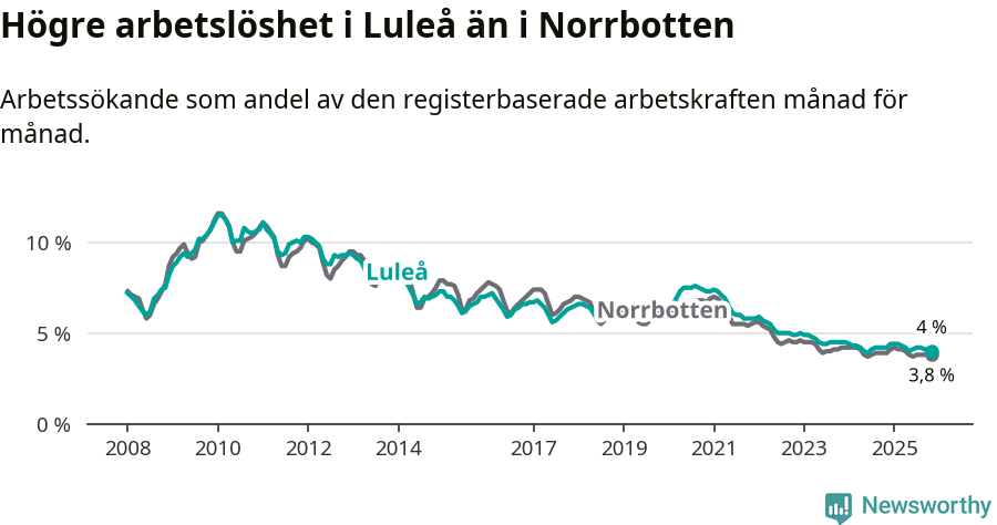 Graf: Arbetslöshet i Luleå kommun och Norrbottens län