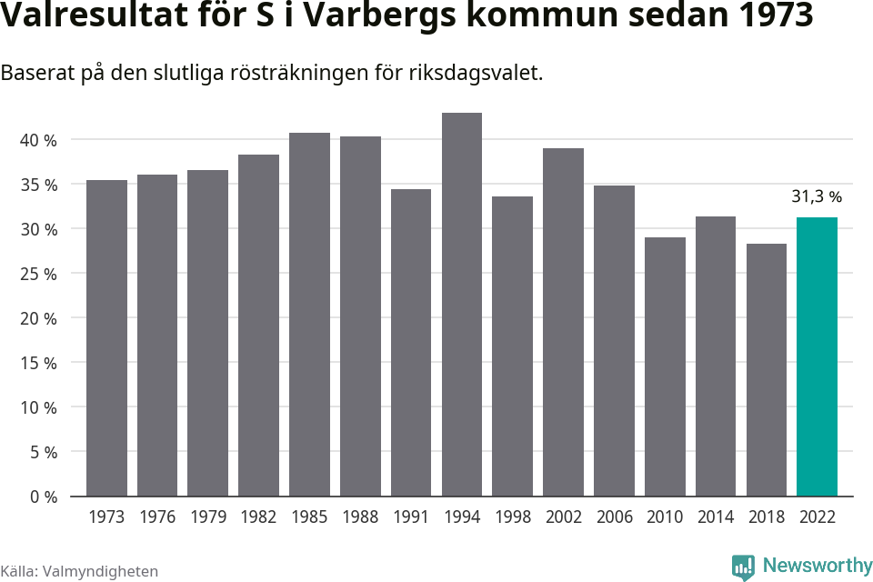 Socialdemokraternas resultat över tid