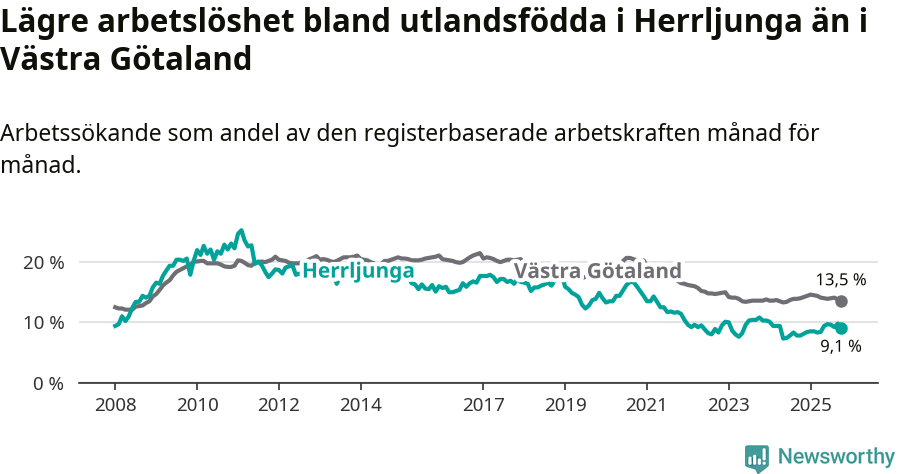 Graf: Arbetslöshet bland utrikesfödda i Herrljunga kommun och Västra Götalands län