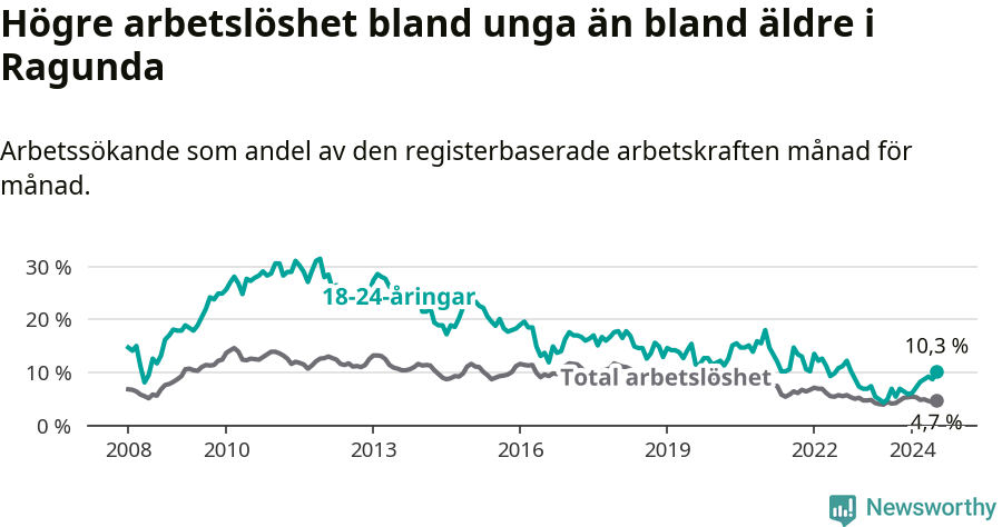 Graf: Skillnad i arbetslöshet mellan unga och hela befolkningen i Ragunda kommun