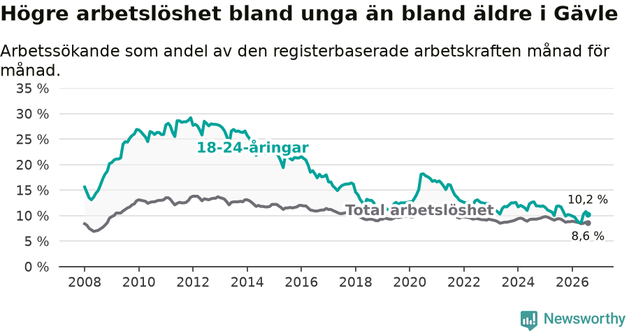 Graf: Skillnad i arbetslöshet mellan unga och hela befolkningen i Gävle kommun