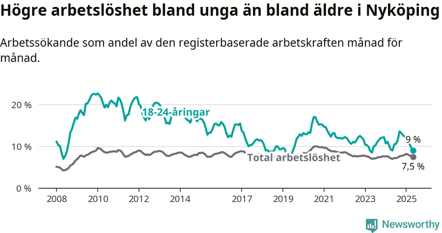 Graf: Skillnad i arbetslöshet mellan unga och hela befolkningen i Nyköpings kommun