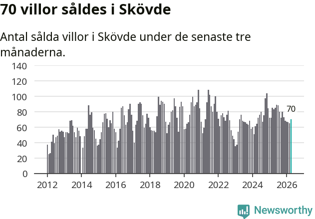 Graf: Antal sålda villor i Skövde kommun