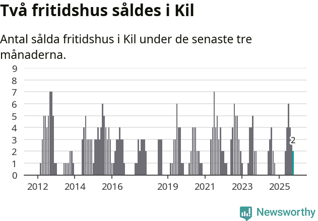 Graf: Antal sålda fritidshus i Kils kommun