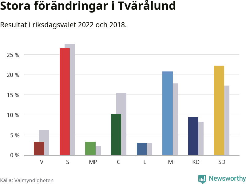 Partiernas resultat i Tvärålund