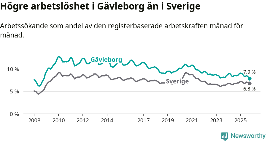 Graf: Arbetslöshet i Gävleborgs län och Sverige