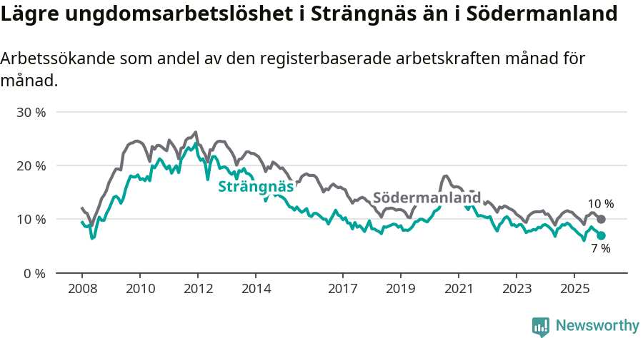 Graf: Arbetslöshet bland unga i Strängnäs kommun och Södermanlands län