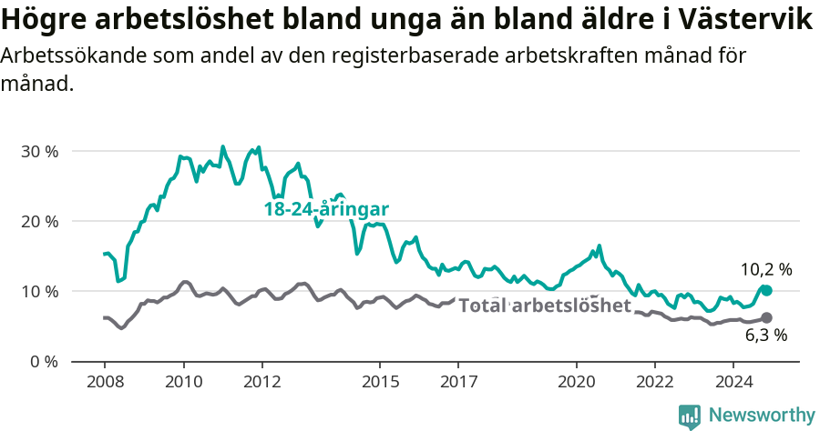 Graf: Skillnad i arbetslöshet mellan unga och hela befolkningen i Västerviks kommun
