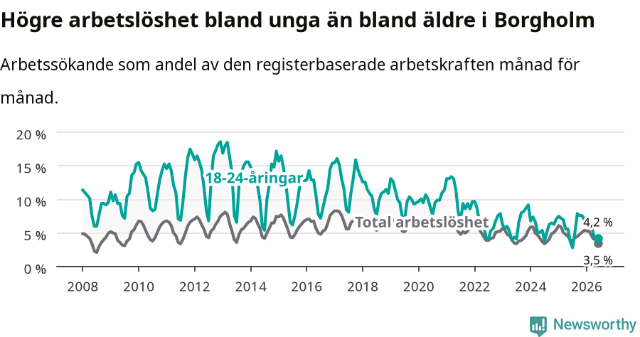 Graf: Skillnad i arbetslöshet mellan unga och hela befolkningen i Borgholms kommun