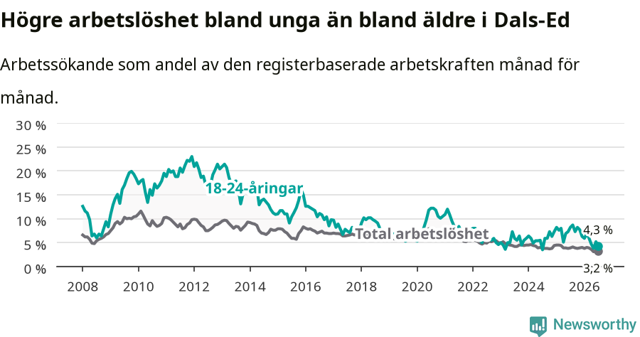 Graf: Skillnad i arbetslöshet mellan unga och hela befolkningen i Dals-Eds kommun