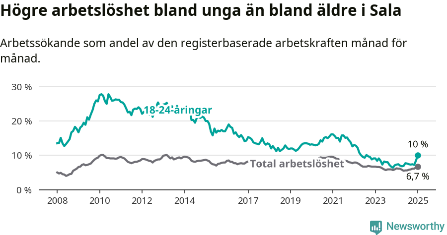 Graf: Skillnad i arbetslöshet mellan unga och hela befolkningen i Sala kommun
