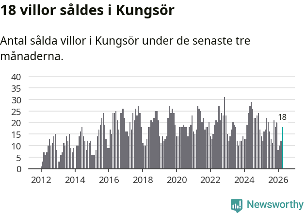 Graf: Antal sålda villor i Kungsörs kommun