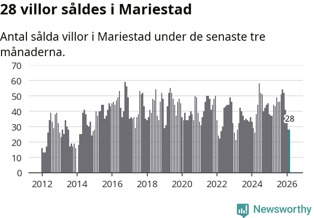 Graf: Antal sålda villor i Mariestads kommun