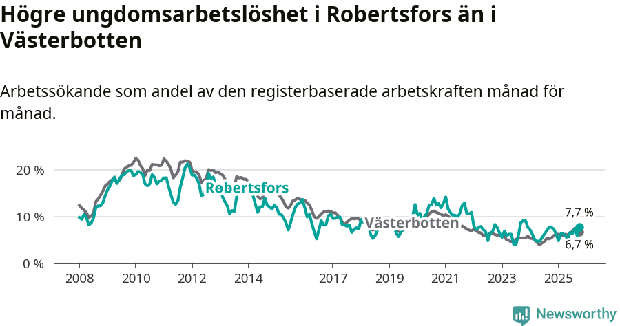Graf: Arbetslöshet bland unga i Robertsfors kommun och Västerbottens län