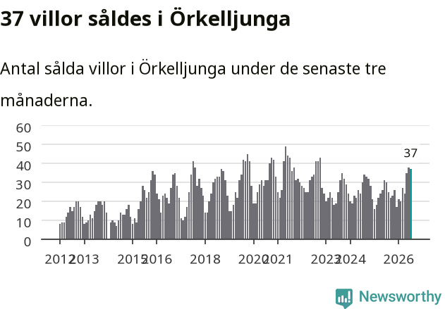 Graf: Antal sålda villor i Örkelljunga kommun
