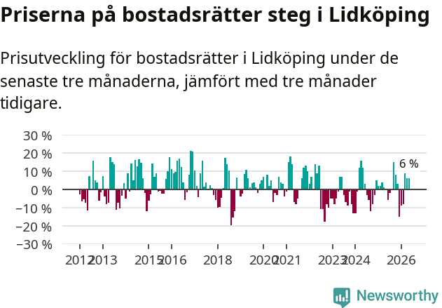 Graf: Prisutveckling för bostadsrätter i Lidköpings kommun