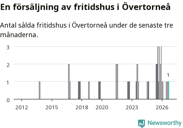 Graf: Antal sålda fritidshus i Övertorneå kommun