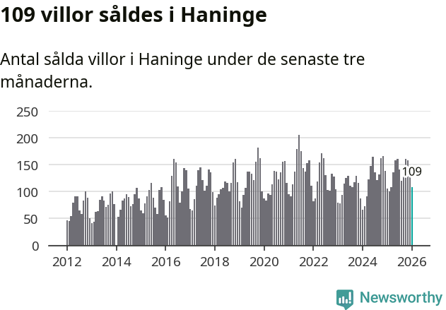 Graf: Antal sålda villor i Haninge kommun