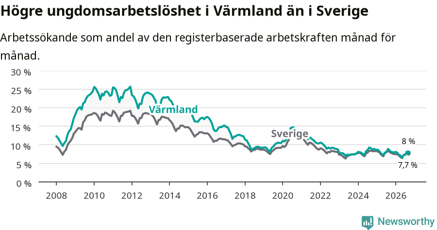 Graf: Arbetslöshet bland unga i Värmlands län och Sverige