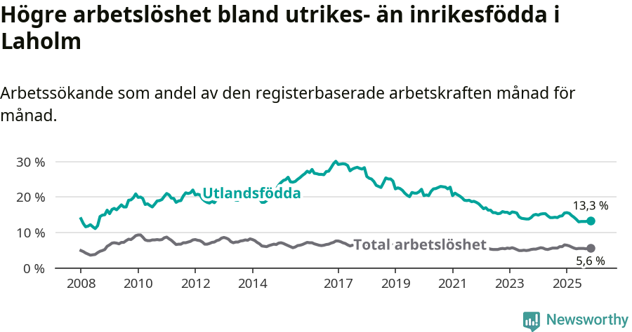 Graf: Skillnad i arbetslöshet mellan utrikesfödda och hela befolkningen i Laholms kommun
