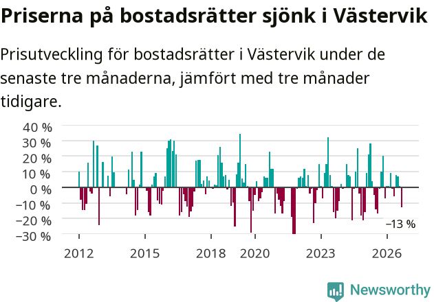 Graf: Prisutveckling för bostadsrätter i Västerviks kommun