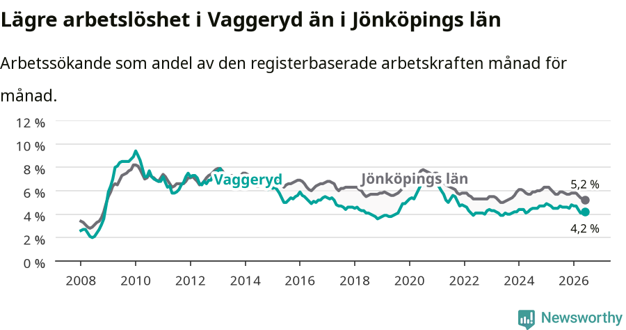 Graf: Arbetslöshet i Vaggeryds kommun och Jönköpings län