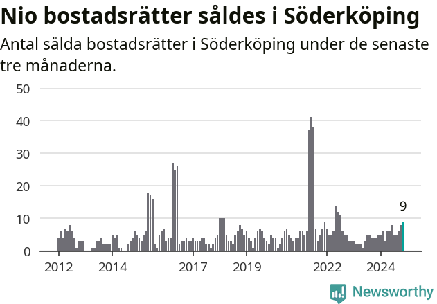 Graf: Antal sålda bostadsrätter i Söderköpings kommun