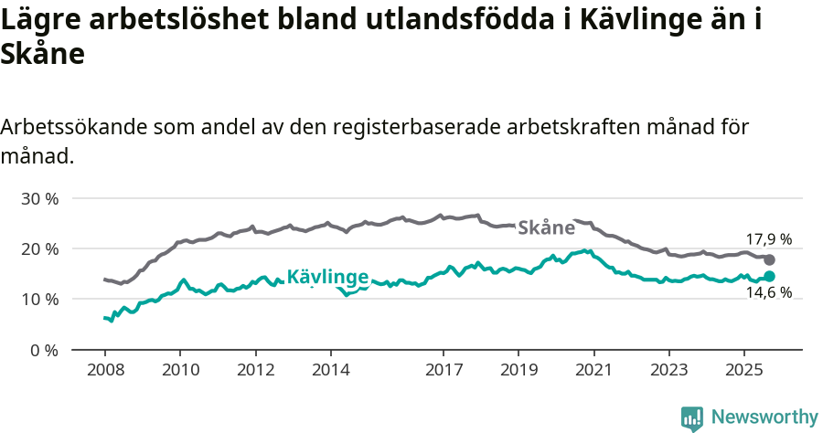 Graf: Arbetslöshet bland utrikesfödda i Kävlinge kommun och Skåne län