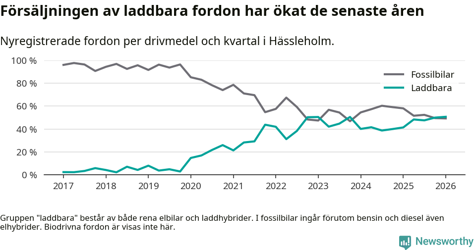 Graf: Andel laddbara bilar av alla nyregistreringar över tid