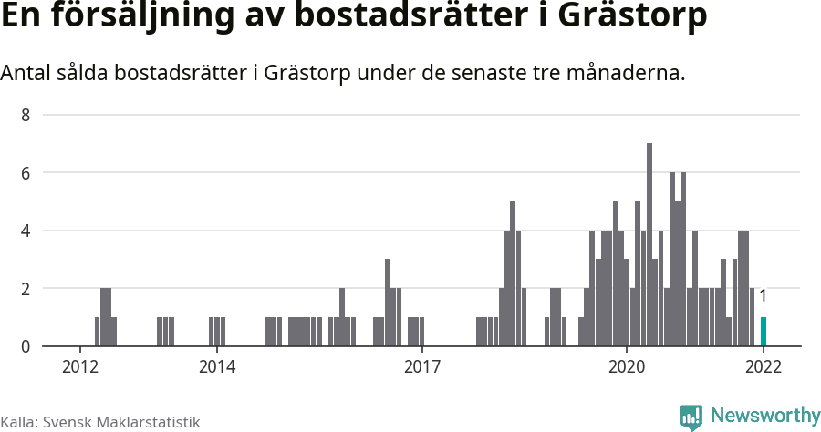 Graf: Antal sålda bostadsrätter i Grästorps kommun