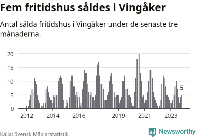 Graf: Antal sålda fritidshus i Vingåkers kommun