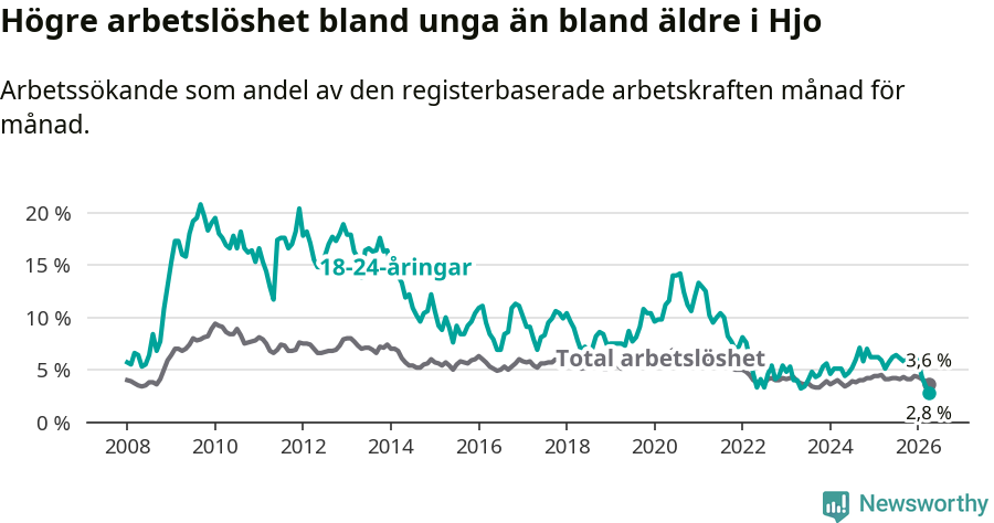 Graf: Skillnad i arbetslöshet mellan unga och hela befolkningen i Hjo kommun