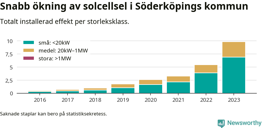 stapeldiagram som visar hur den totala effekten växer från år till år.