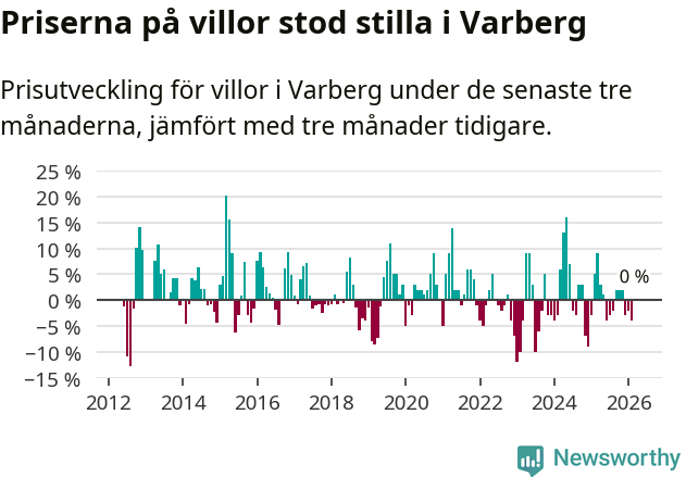 Graf: Prisutveckling för villor i Varbergs kommun