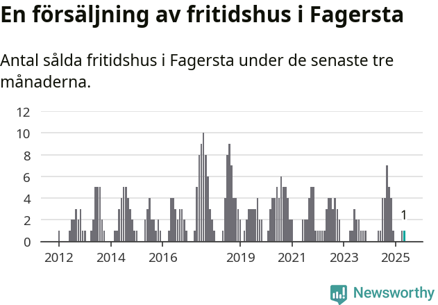 Graf: Antal sålda fritidshus i Fagersta kommun